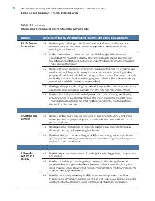 Identifying and Prioritizing Stakeholder Needs in Neurodevelopmental Conditions in Canada30
3.0 Results and Discussion – T...