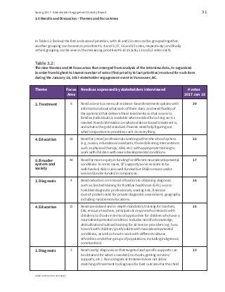 31Spring 2017 - Stakeholder Engagement Activity Report
3.0 Results and Discussion – Themes and Focus Areas
Table 3.2:
The ...