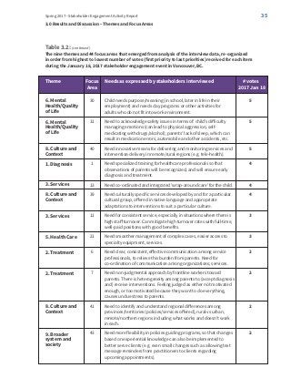 35Spring 2017 - Stakeholder Engagement Activity Report
3.0 Results and Discussion – Themes and Focus Areas
Table 3.2: (con...