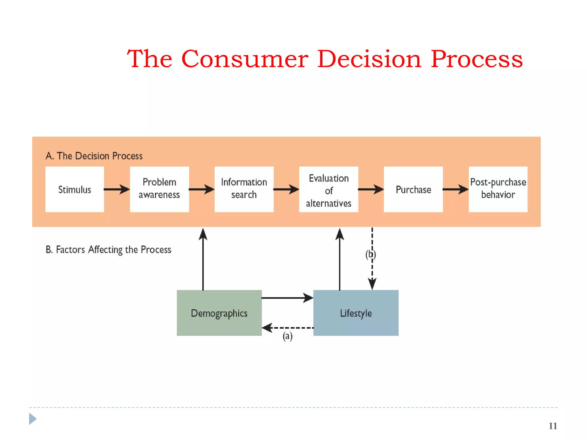 The Consumer Decision Process
11
 