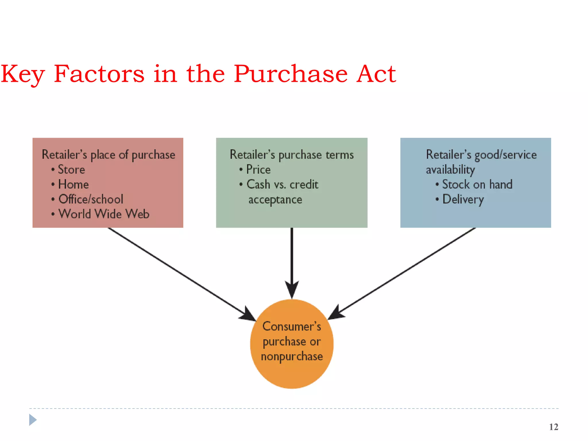 Key Factors in the Purchase Act
12
 
