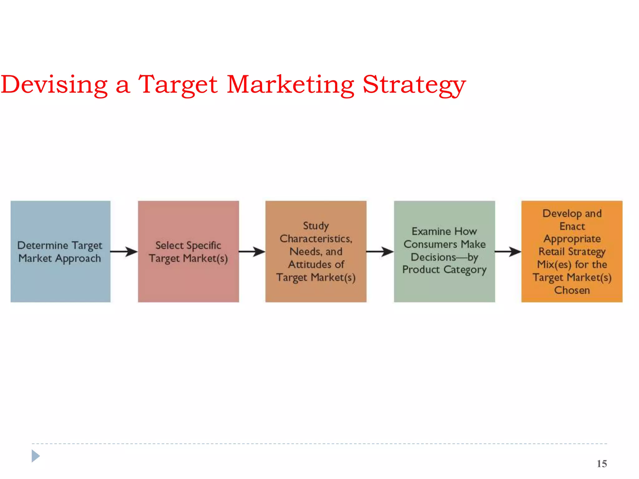 Devising a Target Marketing Strategy
15
 