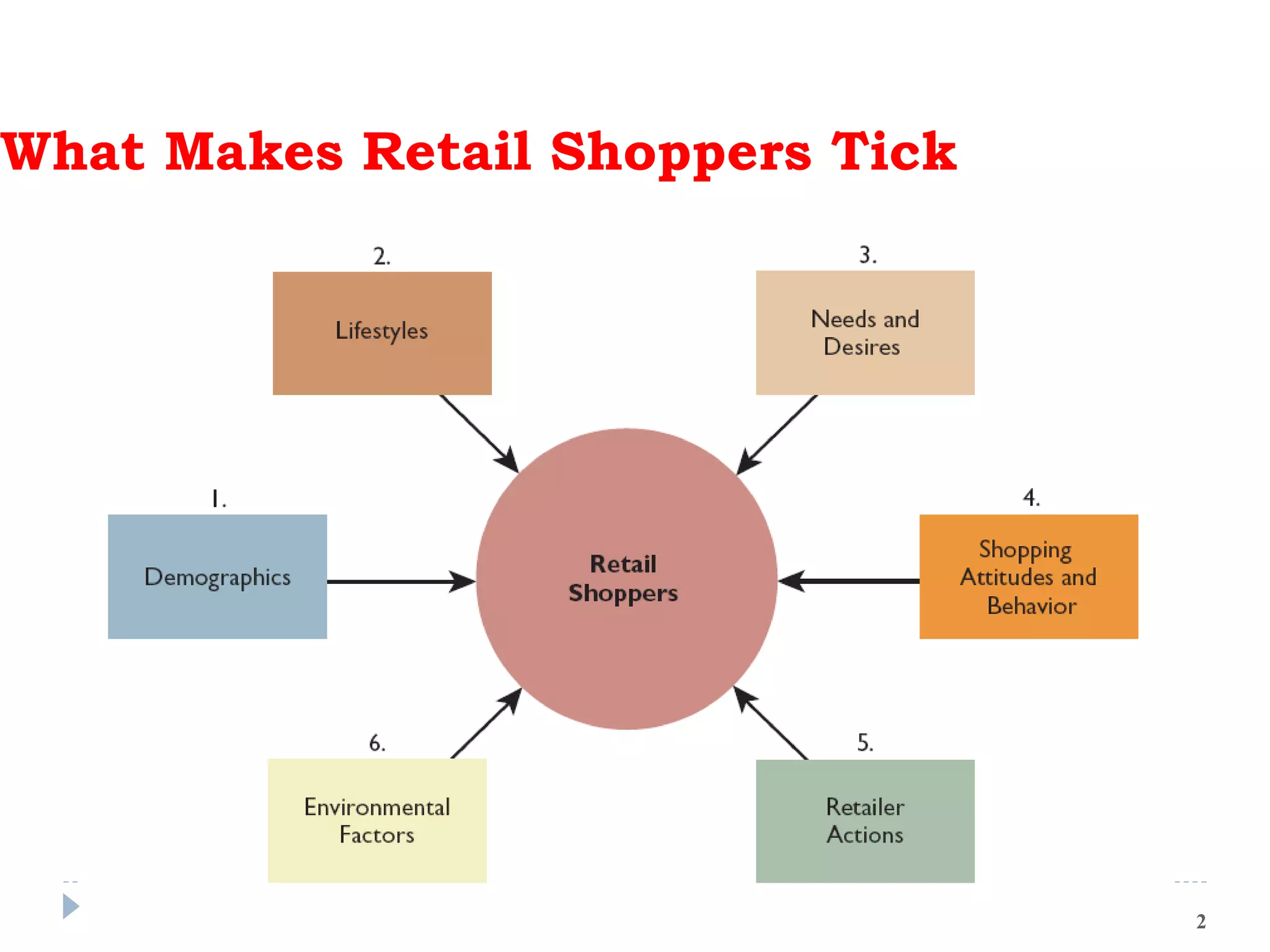 What Makes Retail Shoppers Tick
2
 