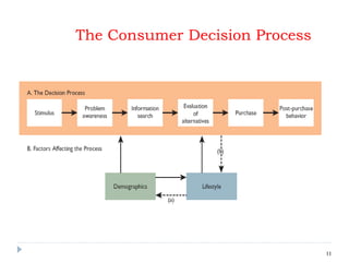 The Consumer Decision Process
11
 