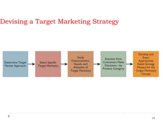 Devising a Target Marketing Strategy
15
 