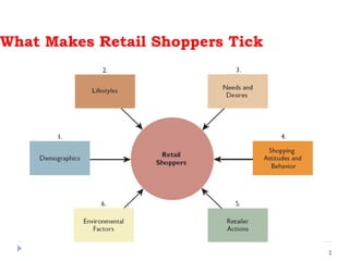 What Makes Retail Shoppers Tick
2
 
