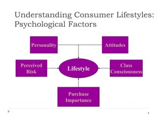 Understanding Consumer Lifestyles:
Psychological Factors
Lifestyle
Personality Attitudes
Perceived
Risk
Purchase
Importance
Class
Consciousness
5
 