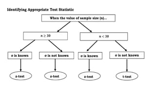 IDENTIFYING APPROPRIATE TEST STATISTICS INVOLVING POPULATION MEAN.pptx
