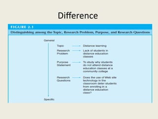 Comprehensive Guide to Identifying and Writing Research Problems in ...