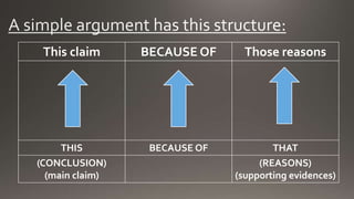 This claim BECAUSE OF Those reasons
THIS BECAUSE OF THAT
(CONCLUSION)
(main claim)
(REASONS)
(supporting evidences)