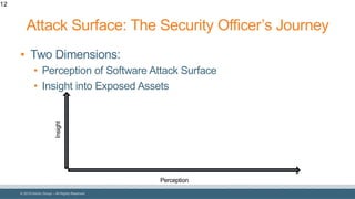 © 2018 Denim Group – All Rights Reserved
Attack Surface: The Security Officer’s Journey
• Two Dimensions:
• Perception of Software Attack Surface
• Insight into Exposed Assets
12
Perception
Insight
 