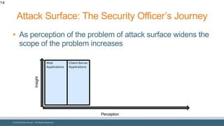 © 2018 Denim Group – All Rights Reserved
Attack Surface: The Security Officer’s Journey
• As perception of the problem of attack surface widens the
scope of the problem increases
14
Perception
Insight
Web
Applications
Client-Server
Applications
 