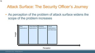 © 2018 Denim Group – All Rights Reserved
Attack Surface: The Security Officer’s Journey
• As perception of the problem of attack surface widens the
scope of the problem increases
16
Perception
Insight
Web
Applications
Client-Server
Applications
Desktop
Applications
Cloud
Applications
and Services
 