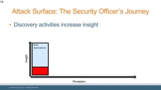 © 2018 Denim Group – All Rights Reserved
Attack Surface: The Security Officer’s Journey
• Discovery activities increase insight
18
Perception
Insight
Web
Applications
 
