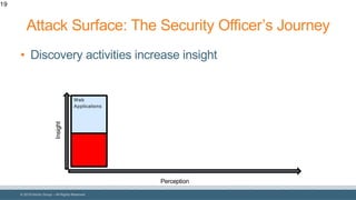 © 2018 Denim Group – All Rights Reserved
Attack Surface: The Security Officer’s Journey
• Discovery activities increase insight
19
Perception
Insight
Web
Applications
 