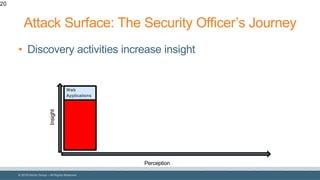 © 2018 Denim Group – All Rights Reserved
Attack Surface: The Security Officer’s Journey
• Discovery activities increase insight
20
Perception
Insight
Web
Applications
 