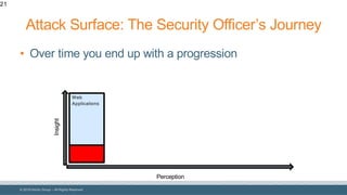© 2018 Denim Group – All Rights Reserved
Attack Surface: The Security Officer’s Journey
• Over time you end up with a progression
21
Perception
Insight
Web
Applications
 