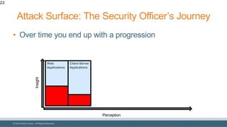 © 2018 Denim Group – All Rights Reserved
Attack Surface: The Security Officer’s Journey
• Over time you end up with a progression
22
Perception
Insight
Web
Applications
Client-Server
Applications
 
