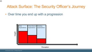 © 2018 Denim Group – All Rights Reserved
Desktop
Applications
Client-Server
Applications
Attack Surface: The Security Officer’s Journey
• Over time you end up with a progression
23
Perception
Insight
Web
Applications
 