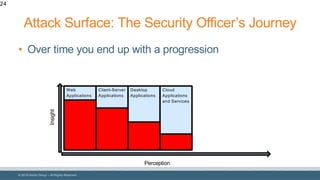 © 2018 Denim Group – All Rights Reserved
Desktop
Applications
Client-Server
Applications
Attack Surface: The Security Officer’s Journey
• Over time you end up with a progression
24
Perception
Insight
Web
Applications
Cloud
Applications
and Services
 