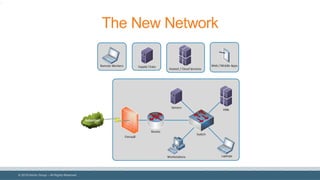 © 2018 Denim Group – All Rights Reserved
The New Network
6
 