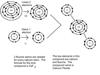Loses 2
      electrons



        +2




      Gains 1
      electron



        -1




2 flourine atoms are needed   The two elements in this
for every calcium atom. The   compound are calcium
formula for the ionic         and flourine. The
compound is CaF               compound name is
                              Calcium Floride.
 