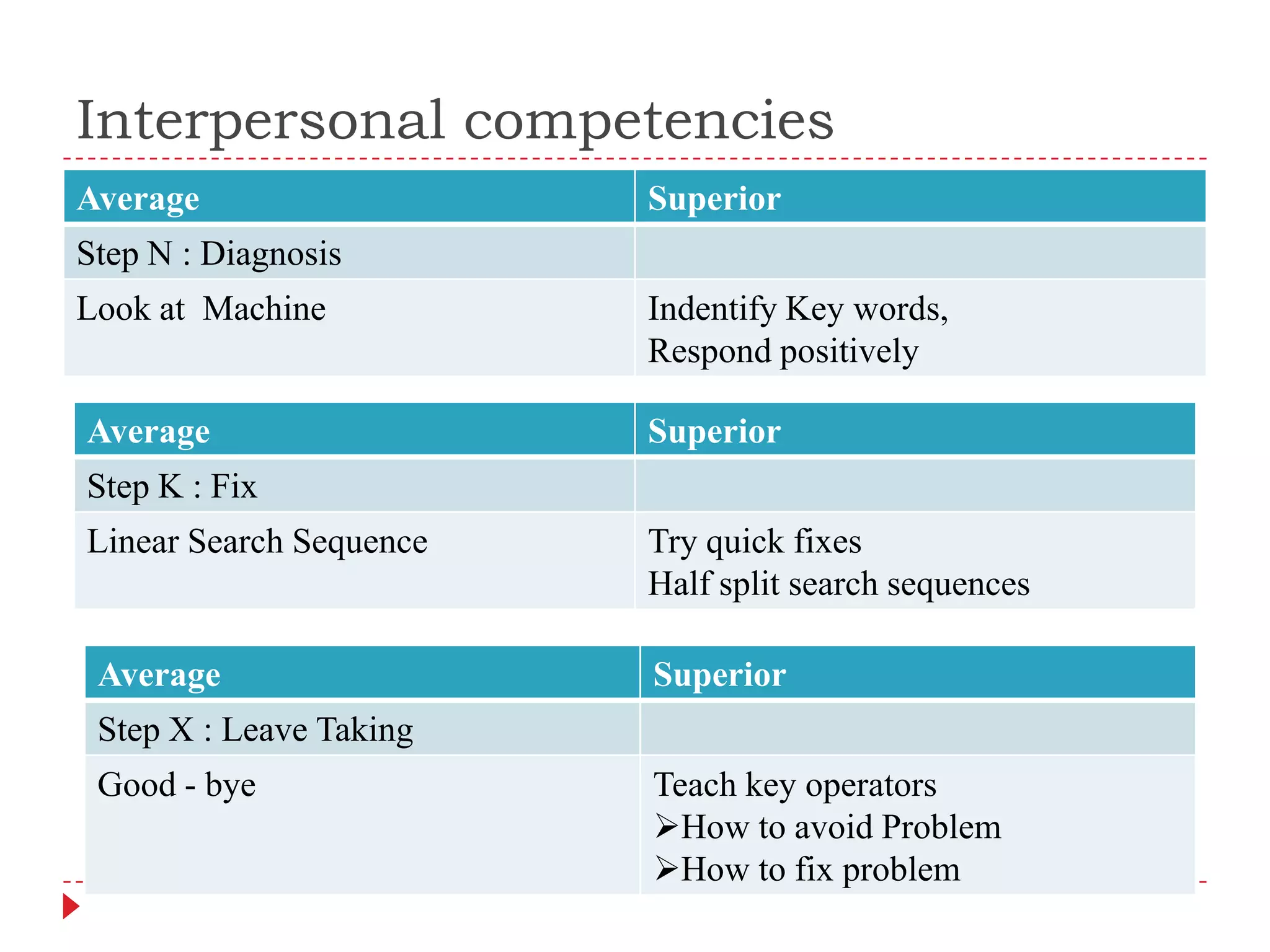 Interpersonal competencies