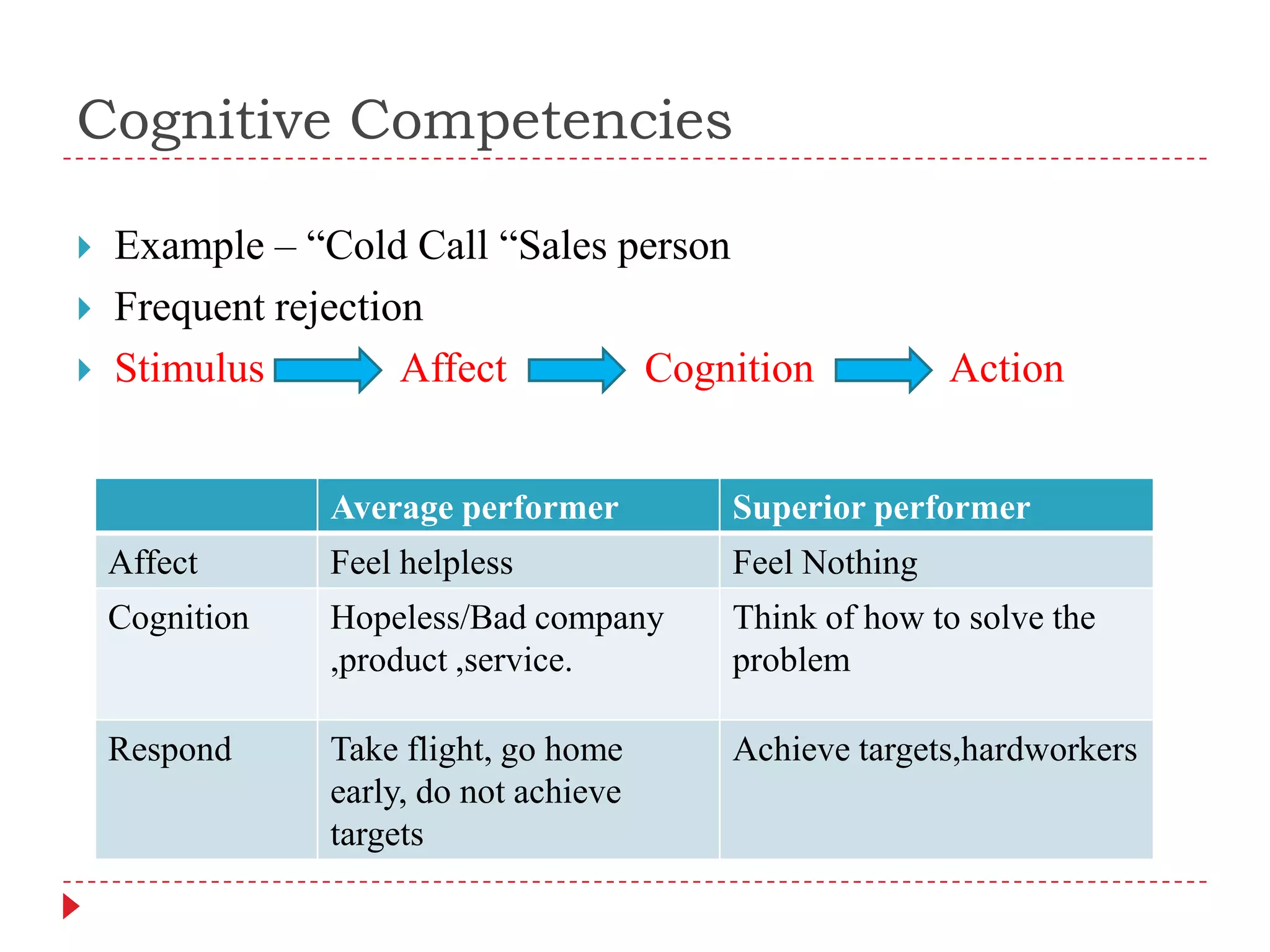 Cognitive CompetenciesExample – “Cold Call “Sales personFrequent rejectionStimulusAffect CognitionAction