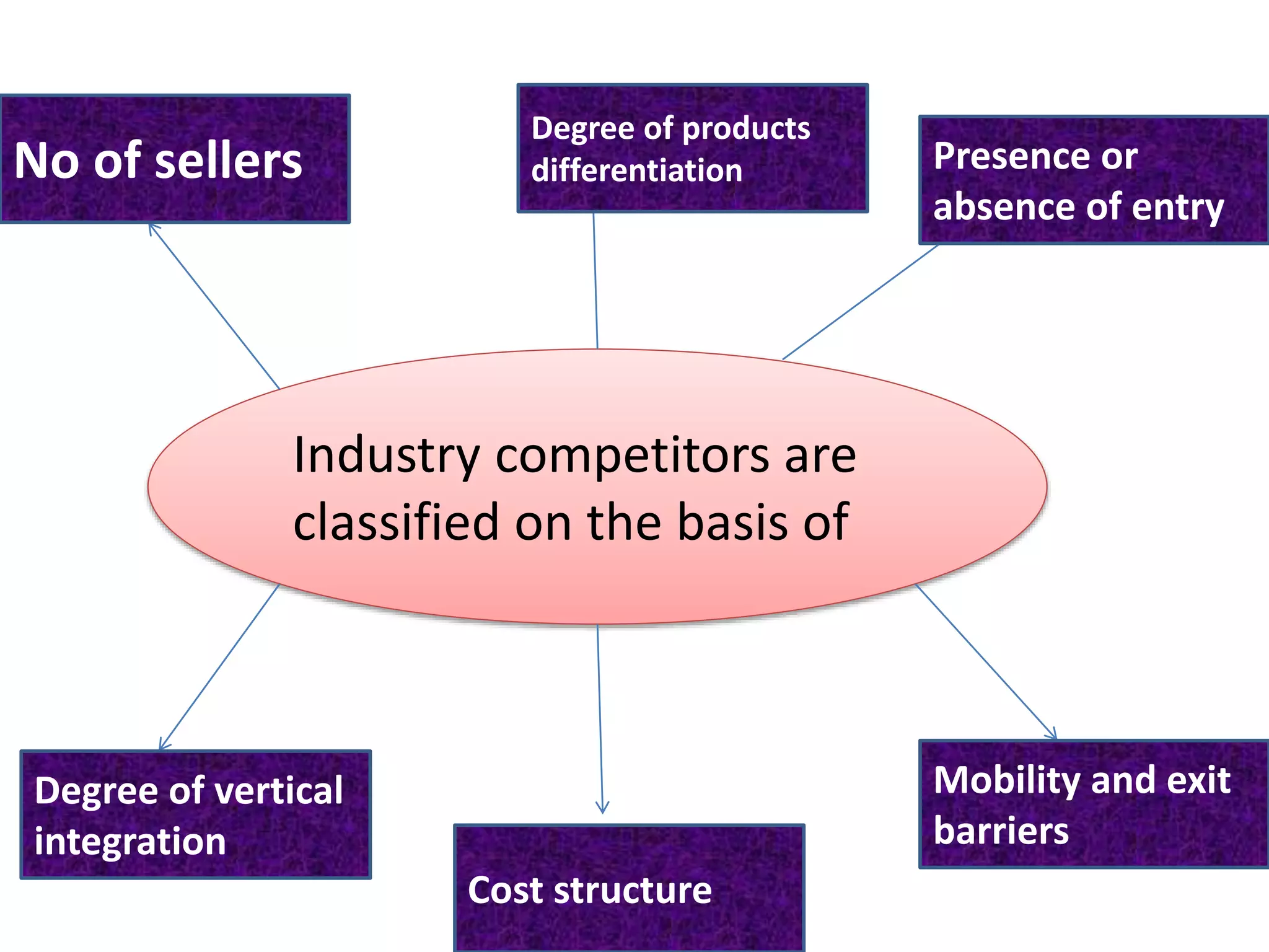 Industry competitors are
classified on the basis of
Degree of products
differentiation Presence or
absence of entry
Mobility and exit
barriers
Cost structure
Degree of vertical
integration
No of sellers