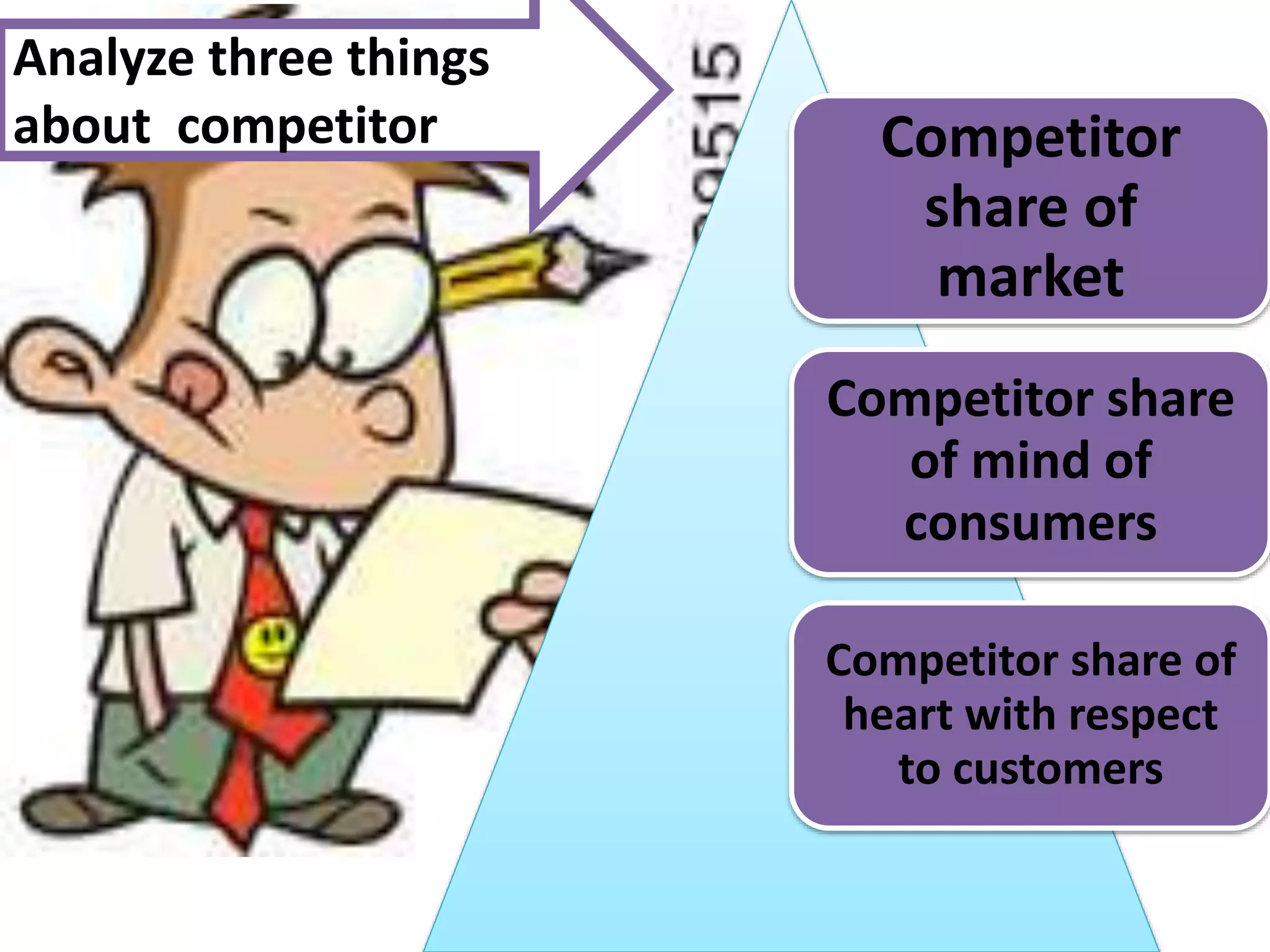 Competitor
share of
market
Competitor share
of mind of
consumers
Competitor share of
heart with respect
to customers
Analyze three things
about competitor