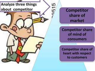 Competitor
share of
market
Competitor share
of mind of
consumers
Competitor share of
heart with respect
to customers
Analyze three things
about competitor
 