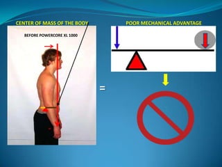 CENTER OF MASS OF THE BODY        POOR MECHANICAL ADVANTAGE

   BEFORE POWERCORE XL 1000




                              =
 