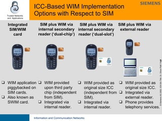 ICC-Based WIM Implementation Options with Respect to SIM WIM provided as original size ICC. Integrated via external reader. Phone provides telephony services. SIM plus WIM via external reader SIM plus WIM via internal secondary reader (‘dual-slot’) WIM provided as   original size ICC (independent from SIM). Integrated via internal reader. Integrated SIM/WIM card WIM application piggybacked on SIM cards. Also known as SWIM card. SIM plus WIM via internal secondary reader (‘dual-chip’) WIM provided upon third party chip (independent from SIM). Integrated via internal reader. 