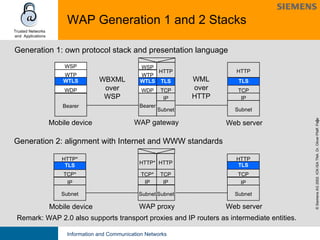 WAP Generation 1 and 2 Stacks Bearer WDP WTLS WTP WSP Subnet IP TCP HTTP WSP WTP WTLS WDP Bearer Mobile device WAP gateway Web server TLS IP Subnet Mobile device WAP proxy Subnet TCP* TLS Subnet IP TCP* Subnet IP TCP Web server Generation 1: own protocol stack and presentation language Generation 2: alignment with Internet and WWW standards HTTP* IP TCP TLS HTTP Subnet IP TCP TLS HTTP HTTP* HTTP Remark: WAP 2.0 also supports transport proxies and IP routers as intermediate entities. WML over HTTP WBXML over WSP 