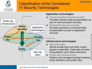 Classification of the Considered IT-Security Technologies Application technologies: Communication-bound security Provides transient data encapsulation as part of communication services.  Information-bound security Provides persistent or transient data encapsulation as part of application services.  Infrastructure technologies: Security token Stores private keys and other crypto-graphic credentials. Optionally provides computations upon these resources. Public key infrastructure Defines and manages bindings between entity identifiers and public keys. Public key infrastructure Entity identifier Public key Application technologies Infrastructure Application Entity Private key G o a l Security token 