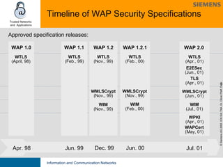 Timeline of WAP Security Specifications WAP 1.2 WAP 1.1 WAP 1.0 Dec. 99 Jun. 99 Apr. 98 WTLS (April, 98) WTLS (Feb., 99) Approved specification releases: WMLSCrypt (Nov., 99) WIM (Nov., 99) WTLS (Nov., 99) WAP 1.2.1 WTLS (Feb., 00) Jun. 00 Jul. 01 WMLSCrypt (Nov., 99) WIM (Feb., 00) WTLS (Apr., 01) WMLSCrypt (Jun., 01) WIM (Jul., 01) WAP 2.0 WPKI (Apr., 01) TLS (Apr., 01) E2ESec (Jun., 01) WAPCert (May, 01) 
