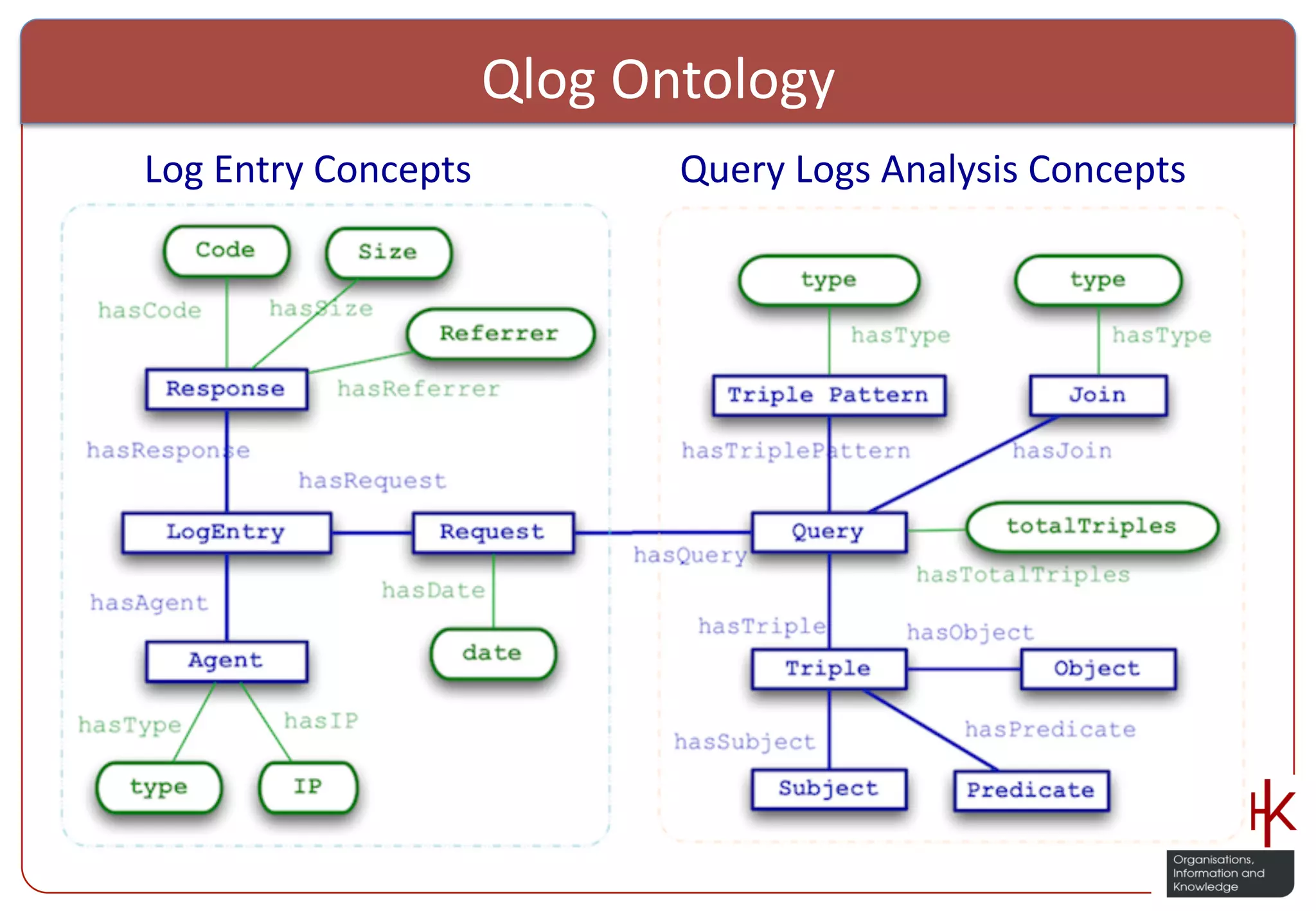 Qlog  Ontology   Log  Entry  Concepts   Query  Logs  Analysis  Concepts   