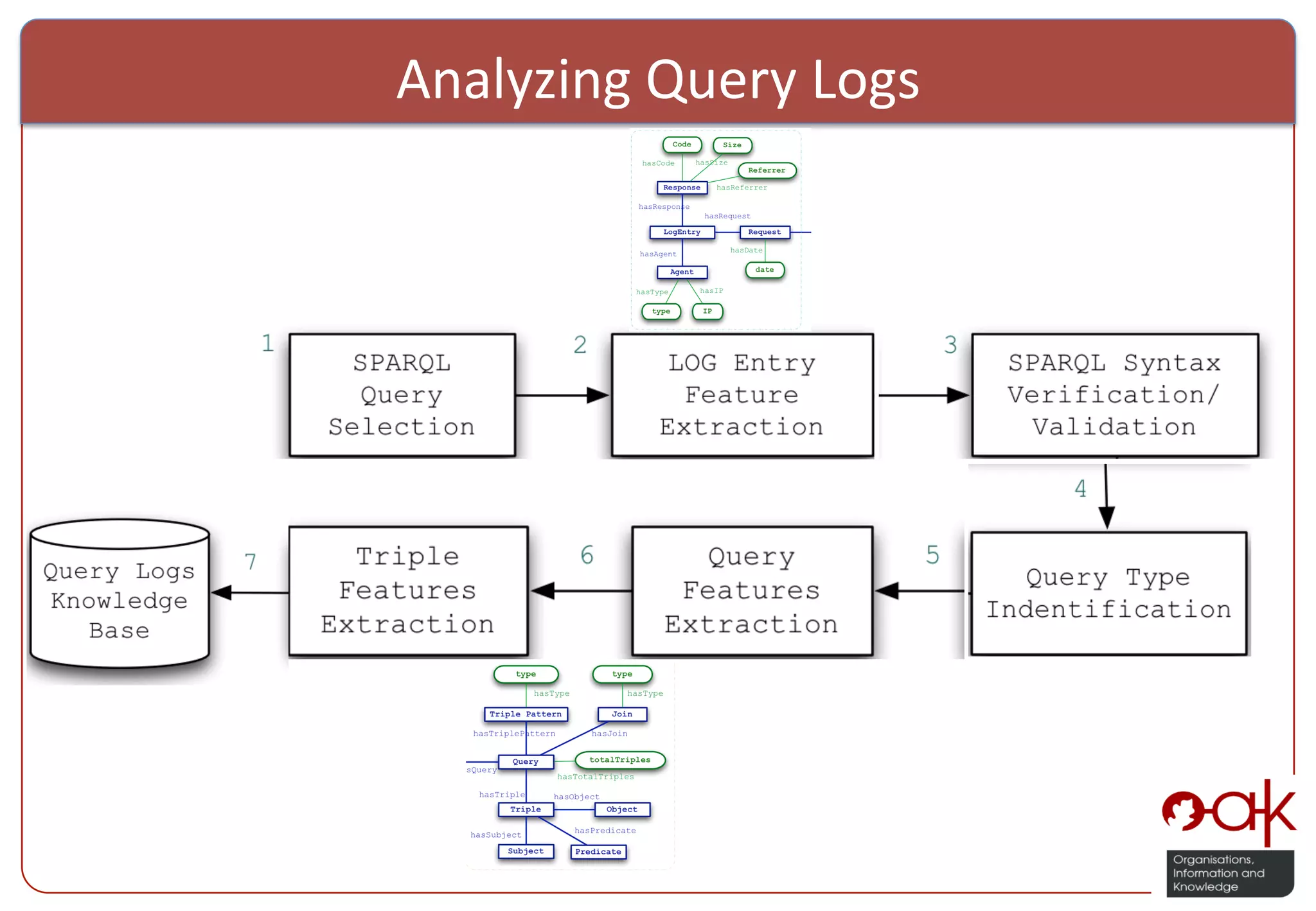 Analyzing  Query  Logs   