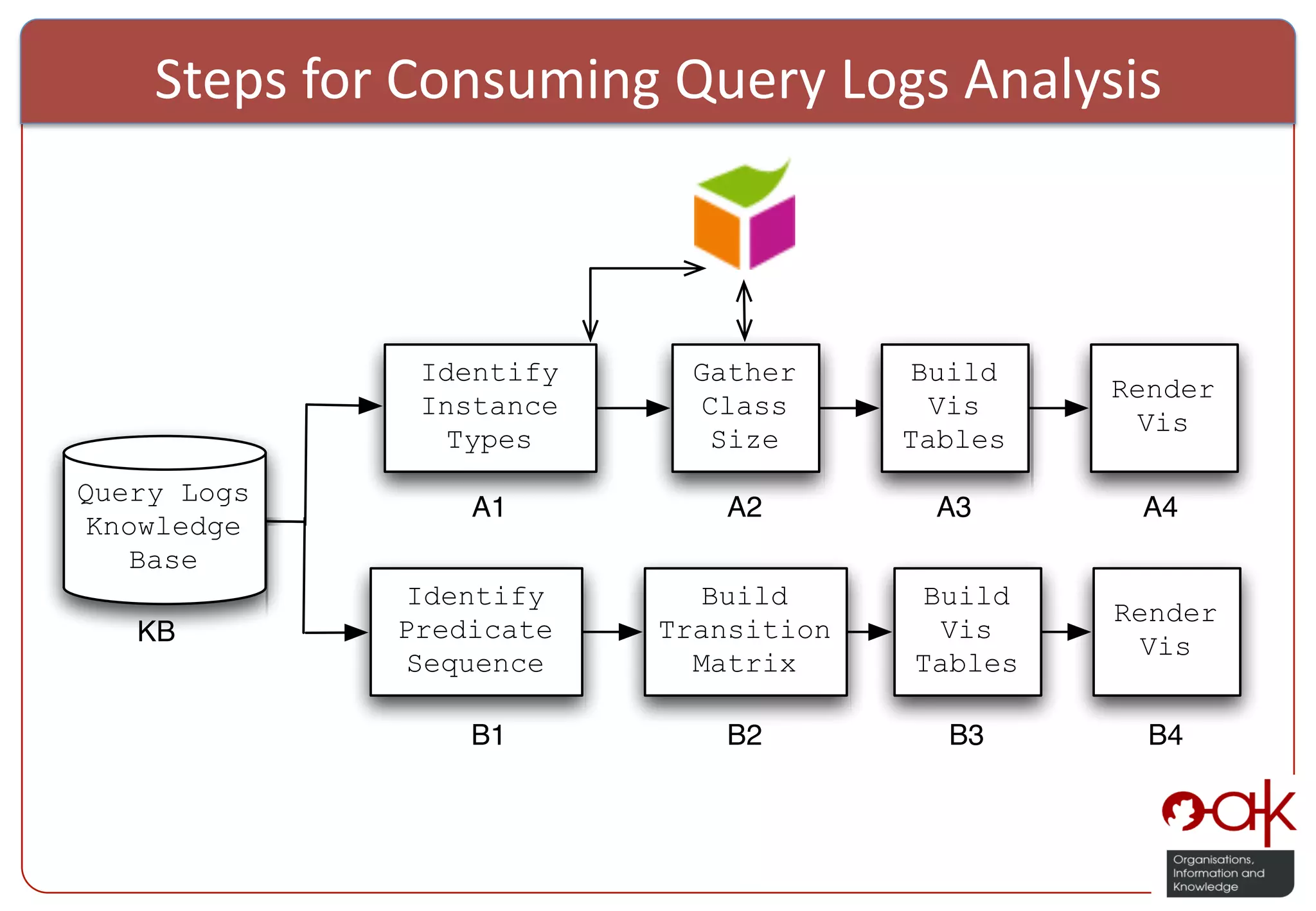 Steps  for  Consuming  Query  Logs  Analysis   Identify Gather Build Render Instance Class Vis Vis Types Size Tables Query Logs A1 A2 A3 A4 Knowledge Base Identify Build Build Render KB Predicate Transition Vis Vis Sequence Matrix Tables B1 B2 B3 B4 