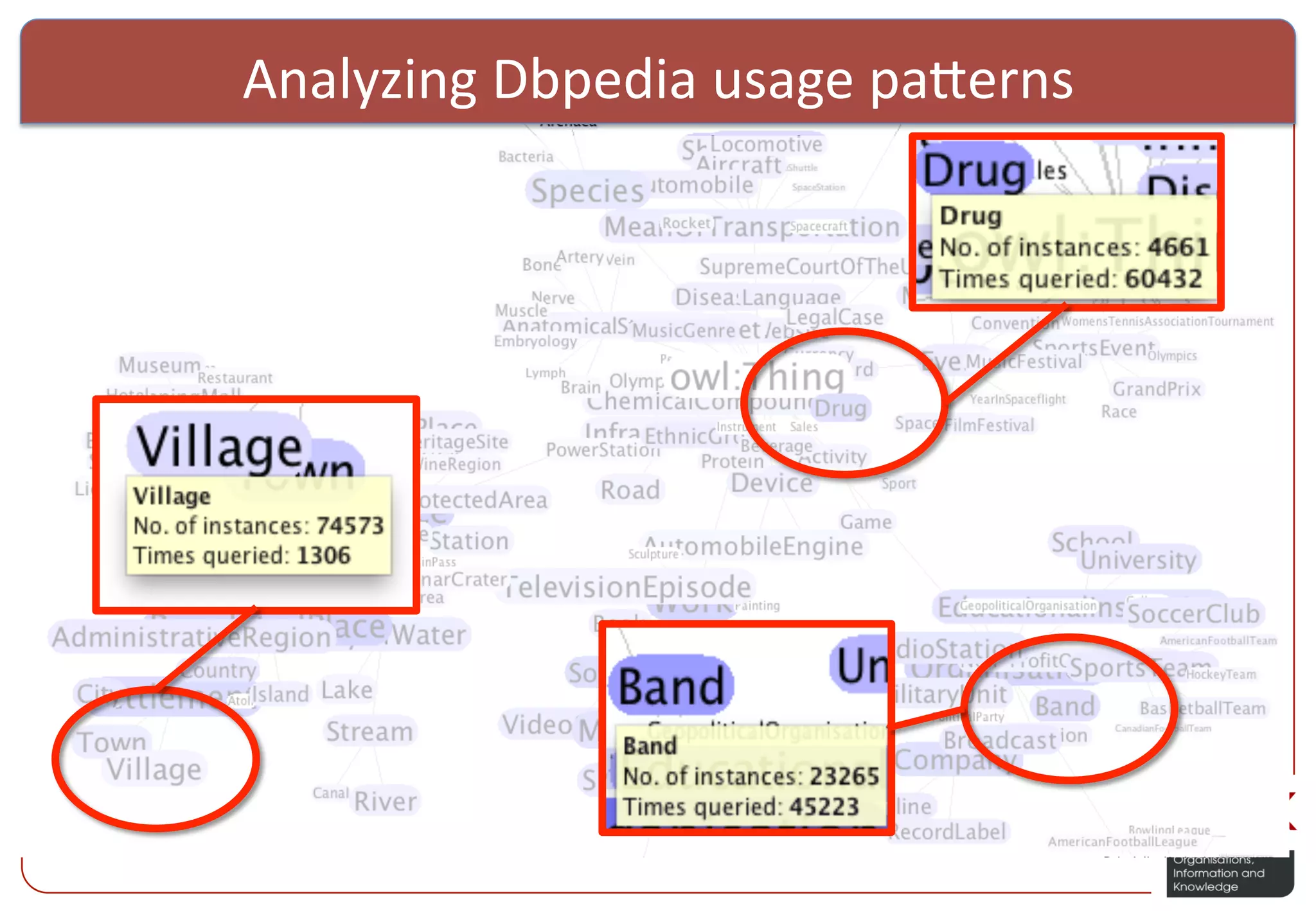 Analyzing  Dbpedia  usage  pa:erns   
