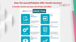 Does The Journal/Publisher Offer Transfer Services?
A transfer service can save a lot of time and effort
 