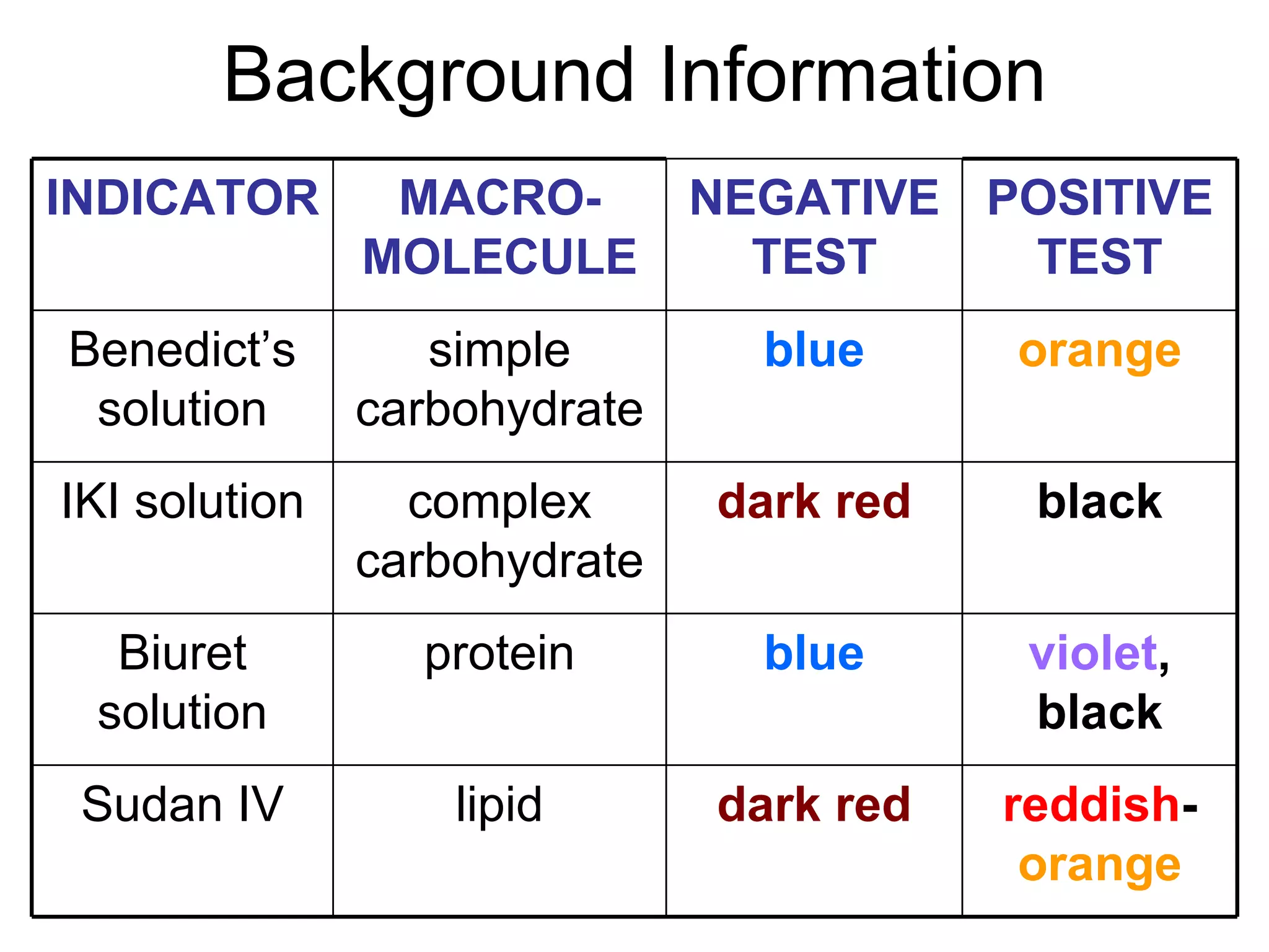 Background Information reddish -  orange dark red lipid Sudan IV violet , black blue protein Biuret solution black dark red complex carbohydrate IKI solution orange blue simple carbohydrate Benedict’s solution POSITIVE TEST NEGATIVE TEST MACRO-MOLECULE INDICATOR   