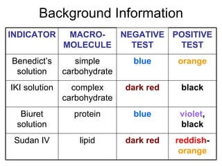 Background Information reddish -  orange dark red lipid Sudan IV violet , black blue protein Biuret solution black dark red complex carbohydrate IKI solution orange blue simple carbohydrate Benedict’s solution POSITIVE TEST NEGATIVE TEST MACRO-MOLECULE INDICATOR   