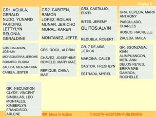 ENTREPRENEURSHIP: Ideas in Action © SOUTH-WESTERN PUBLISHING
Chapter 6
Slide 21GR1. AGUILA,
GERALD
NUDO, YUNARD
PAKIDING,
LETTYLYN
RELONIA,
GERALDINE
GR2. CABITEN,
RAMON
LOPEZ, ROILAN
MUNAR, JERICHO
MORAL, KAREN
MONTANEZ, JEFTE
GR3. CASTILLIO,
EDZEL
INTES, JEREMY
QUITOS,ALVIN
REDUBLA, ROBERT
GR4. CEPEDA, MARK
ANTHONY
PASCULADO,
CHARLES
ROSCO, RACHELLE
ZAULDA, MAILA
GR5. DALANON,
JOSHUA
MORSQUERRA,JEROME
ROSARIO, ELOISA
ZAULDA, MEA ZANDRIA
CANELA, JESTER
GR. 7 DE,ASIS
,JERICK
MARCINA, CALEB
CASTOR, FRESHLYN
ESTRADA, MYREL
GR6. DOCIL, ALDRIN
CHAVEZ, JOSEPHINE
ROMELO, MARY MAE
REPIQUE, CHINA
MAE
GR. 9 ECUASION
CLYDE, VINCENT
SIMBULAS, LEO
MONTALES,
KIMBERLYN
FRANCISCO,
ARLENE
GR. 8GONZAGA,
KIAN
ALIMPUANGON,
MER- ANN
DELOS REYES,
ERIKA MAE
GAMBOA,
ROCHELLE
 