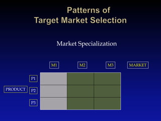 	Patterns of Target Market Selection<br />Market Specialization<br />M1<br />M2<br />M3<br />MARKET<br />P1<br />PRODUCT<b...