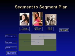 	Segment to Segment Plan<br />Middle age <br />Female <br />Elderly<br />Female <br />Young<br />Teen Female<br />MARKET<b...