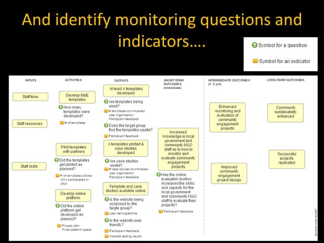 Identifying monitoring questions in your logic revised | PPT