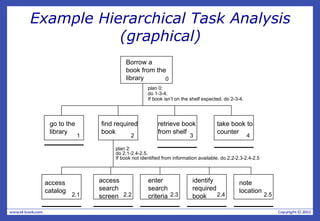 Novel Task Demand Examples Identifying needs and establishing requirements.ppt