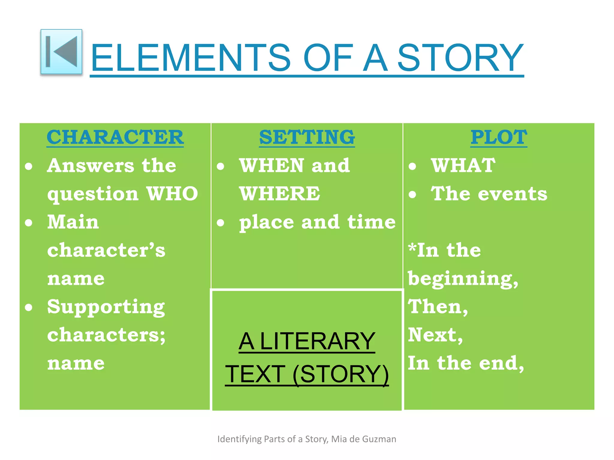 ELEMENTS OF A STORY
Identifying Parts of a Story, Mia de Guzman
CHARACTER
 Answers the
question WHO
 Main
character’s
name
 Supporting
characters;
name
SETTING
 WHEN and
WHERE
 place and time
PLOT
 WHAT
 The events
*In the
beginning,
Then,
Next,
In the end,
A LITERARY
TEXT (STORY)
 