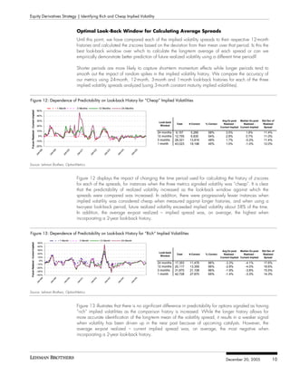 Equity Derivatives Strategy | Identifying Rich and Cheap Implied Volatility


                                                                    Optimal Look-Back Window for Calculating Average Spreads
                                                                    Until this point, we have compared each of the implied volatility spreads to their respective 12-month
                                                                    histories and calculated the z-scores based on the deviation from their mean over that period. Is this the
                                                                    best look-back window over which to calculate the long-term average of each spread or can we
                                                                    empirically demonstrate better prediction of future realized volatility using a different time period?

                                                                    Shorter periods are more likely to capture short-term momentum effects while longer periods tend to
                                                                    smooth out the impact of random spikes in the implied volatility history. We compare the accuracy of
                                                                    our metrics using 24-month, 12-month, 3-month and 1-month look-back histories for each of the three
                                                                    implied volatility spreads analyzed (using 3-month constant maturity implied volatilities).


Figure 12: Dependence of Predictability on Look-back History for “Cheap” Implied Volatilities
                                                       1 Month       3 Months             12 Months       24 Months
                                      50%
 Future Realized - Current Implied




                                      40%

                                      30%                                                                                                                               Avg Ex-post    Median Ex-post    Std Dev of
                                                                                                                          Look-back
                                                                                                                                       Total   # Correct   % Correct     Realized -      Realized -       Realized
                                      20%                                                                                  Window
                                                                                                                                                                       Current Implied Current Implied    Spread
                                      10%
                                                                                                                         24 months    9,157    5,266         58%           3.5%            1.6%           11.4%
                                       0%                                                                                12 months    12,755   6,835         54%           2.8%            0.7%           11.0%
                                     -10%                                                                                3 months     28,321   13,816        49%           1.7%            -0.2%          11.4%
                                                                                                                         1 month      43,023   19,196        45%           1.0%            -1.0%          12.0%
                                     -20%
                                         98




                                                  99




                                                              00




                                                                        01




                                                                                     02




                                                                                                 03




                                                                                                          04




                                                                                                                    05
                                       n-




                                                n-




                                                            n-




                                                                      n-




                                                                                   n-




                                                                                               n-




                                                                                                        n-




                                                                                                                  n-
                                     Ja




                                              Ja




                                                          Ja




                                                                    Ja




                                                                                 Ja




                                                                                             Ja




                                                                                                      Ja




                                                                                                                Ja




Source: Lehman Brothers, OptionMetrics



                                                                    Figure 12 displays the impact of changing the time period used for calculating the history of z-scores
                                                                    for each of the spreads, for instances when the three metrics signaled volatility was “cheap”. It is clear
                                                                    that the predictability of realized volatility increased as the look-back window against which the
                                                                    spreads were compared was increased. In addition, there were progressively fewer instances when
                                                                    implied volatility was considered cheap when measured against longer histories, and when using a
                                                                    two-year look-back period, future realized volatility exceeded implied volatility about 58% of the time.
                                                                    In addition, the average ex-post realized – implied spread was, on average, the highest when
                                                                    incorporating a 2-year look-back history.


Figure 13: Dependence of Predictability on Look-back History for “Rich” Implied Volatilities
                                                        1 Month        3 Month            12 Month        24 Month
                                       50%
 Future Realized - Current Implied




                                       40%
                                       30%                                                                                                                              Avg Ex-post    Median Ex-post    Std Dev of
                                       20%                                                                                Look-back
                                                                                                                                       Total   # Correct   % Correct     Realized -      Realized -       Realized
                                                                                                                           Window
                                       10%                                                                                                                             Current Implied Current Implied    Spread
                                        0%
                                      -10%
                                                                                                                         24 months    17,353   11,478        66%           -3.3%           -4.1%          17.6%
                                      -20%
                                                                                                                         12 months    20,117   13,359        66%           -2.8%           -4.0%          16.6%
                                      -30%                                                                               3 months     31,870   21,108        66%           -1.9%           -3.8%          15.5%
                                      -40%                                                                               1 month      42,728   27,670        65%           -1.4%           -3.3%          14.3%
                                         98




                                                  99




                                                               00




                                                                        01




                                                                                     02




                                                                                                 03




                                                                                                          04




                                                                                                                    05
                                       n-




                                                n-




                                                             n-




                                                                      n-




                                                                                   n-




                                                                                               n-




                                                                                                        n-




                                                                                                                  n-
                                     Ja




                                              Ja




                                                           Ja




                                                                    Ja




                                                                                 Ja




                                                                                             Ja




                                                                                                      Ja




                                                                                                                Ja




Source: Lehman Brothers, OptionMetrics



                                                                    Figure 13 illustrates that there is no significant difference in predictability for options signaled as having
                                                                    “rich” implied volatilities as the comparison history is increased. While the longer history allows for
                                                                    more accurate identification of the long-term mean of the volatility spread, it results in a weaker signal
                                                                    when volatility has been driven up in the near past because of upcoming catalysts. However, the
                                                                    average ex-post realized – current implied spread was, on average, the most negative when
                                                                    incorporating a 2-year look-back history.




                                                                                                                                                                           December 20, 2005                     10
 